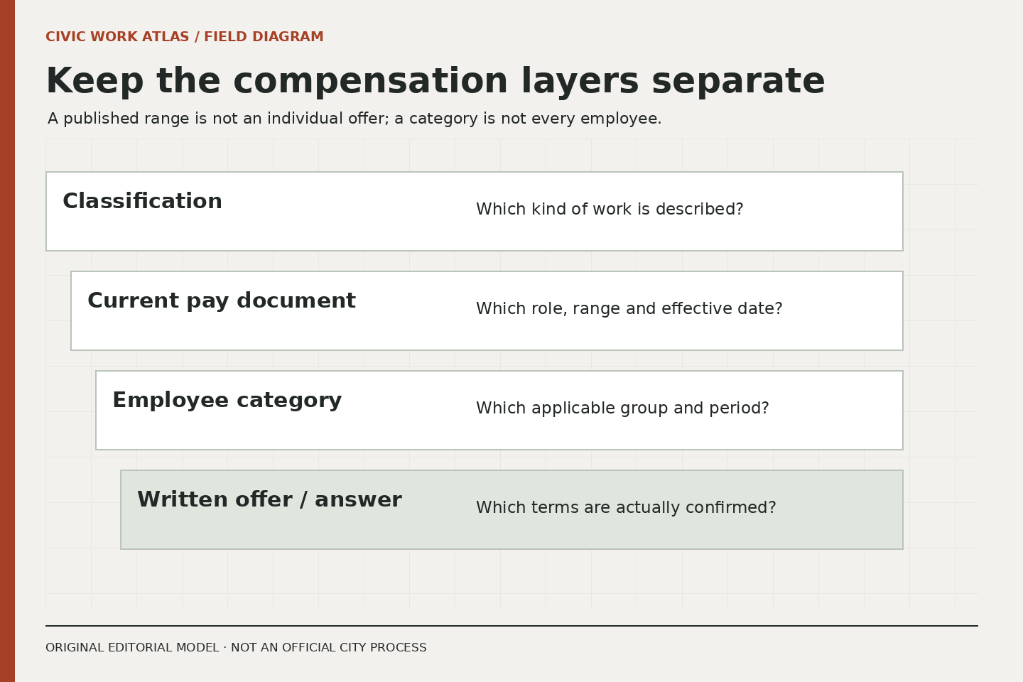 Four stepped layers distinguish classification, current pay document, employee category and a written offer or official answer. Each layer has a separate question.