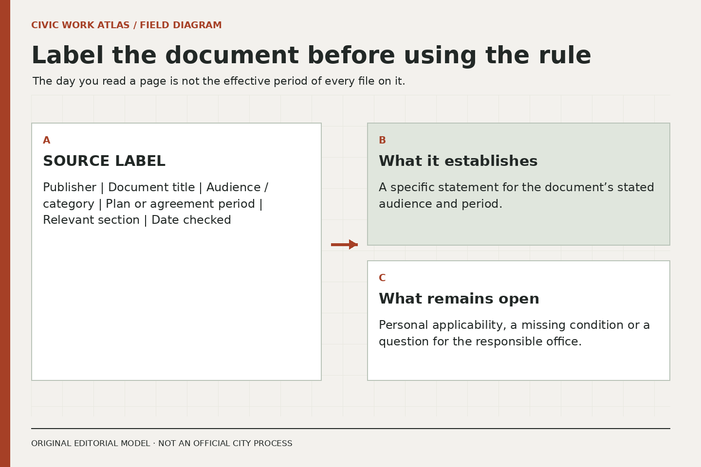 A source label records a document’s publisher, title, audience, period, section and check date before drawing a conclusion.
