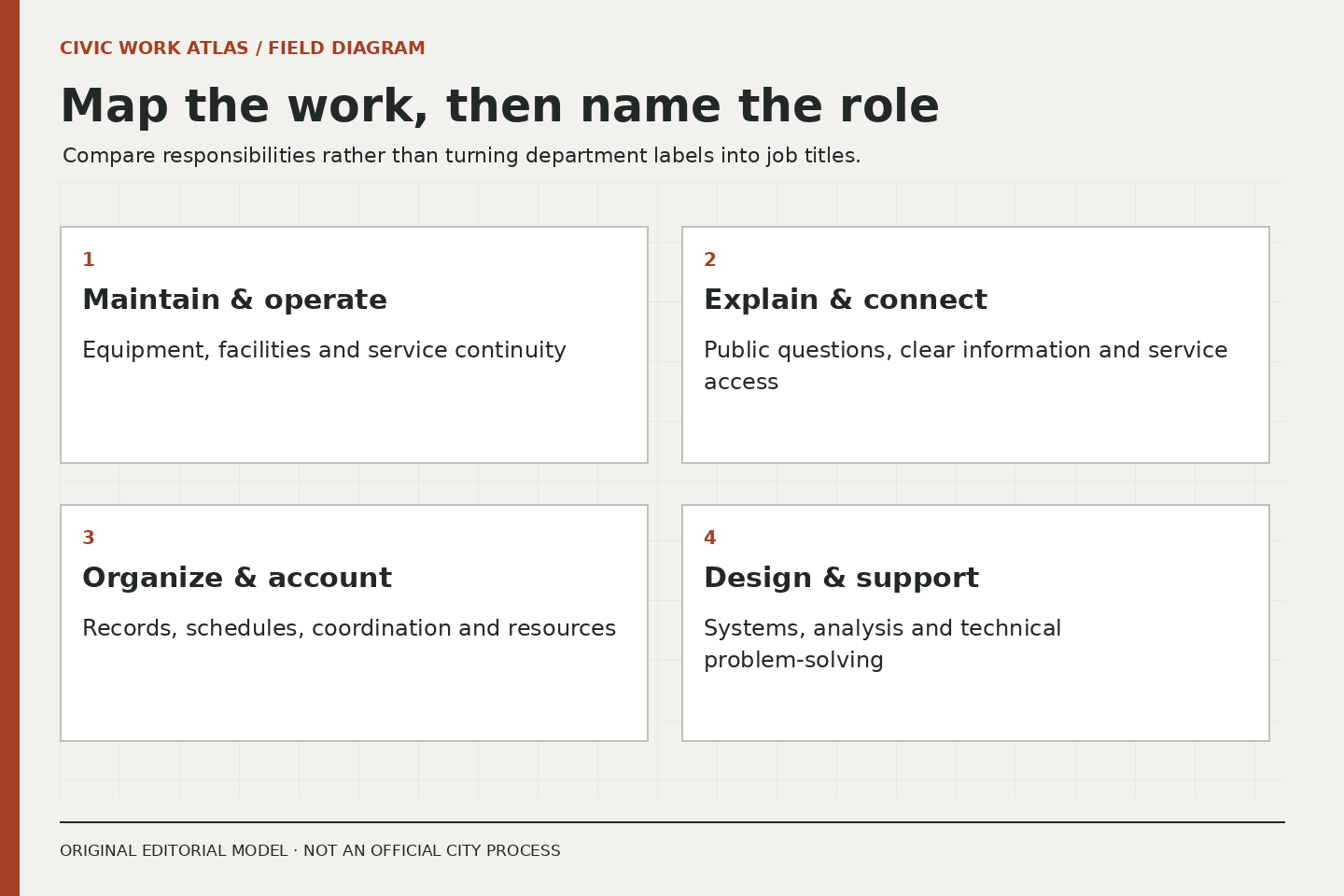 Four equal boxes describe maintaining and operating, explaining and connecting, organizing and accounting, and designing and supporting. These are editorial lenses rather than official classifications.