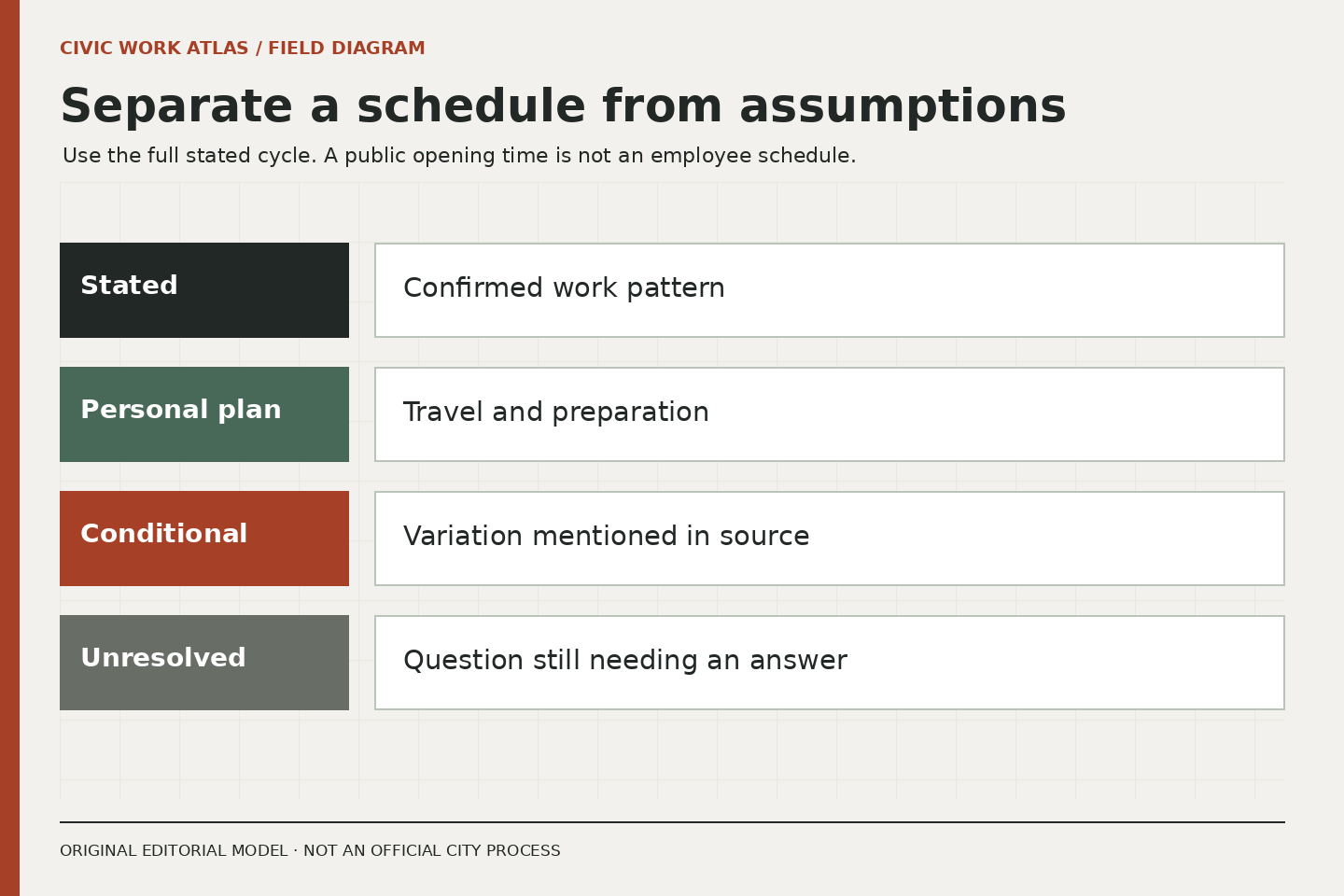 Four rows distinguish stated work patterns, personal travel and preparation, conditional variations and unanswered schedule questions.