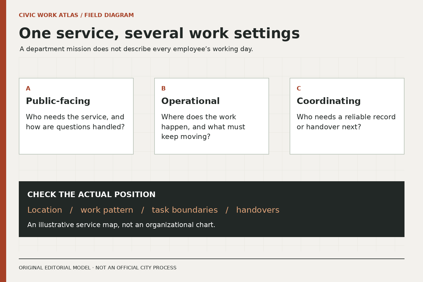 Three settings, public-facing, operational and coordinating, lead to checking the actual position’s location, work pattern, boundaries and handovers.