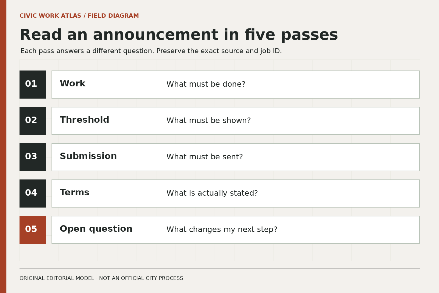 Five horizontal rows connect work to duties, threshold to evidence, submission to requested materials, terms to stated conditions and open questions to the next action.